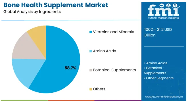 Bone Health Supplement Market Analysis By Ingredients Bone Health Supplement Market Analysis By Ingredients