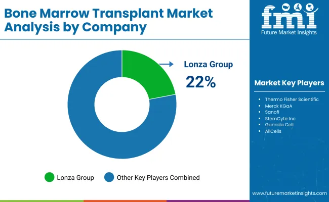 Bone Marrow Transplant Market By Company