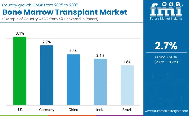 Bone Marrow Transplant Market By Country