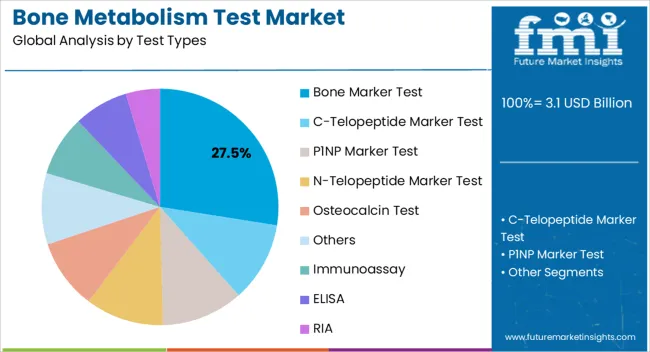 Bone Metabolism Test Market Analysis By Test Types