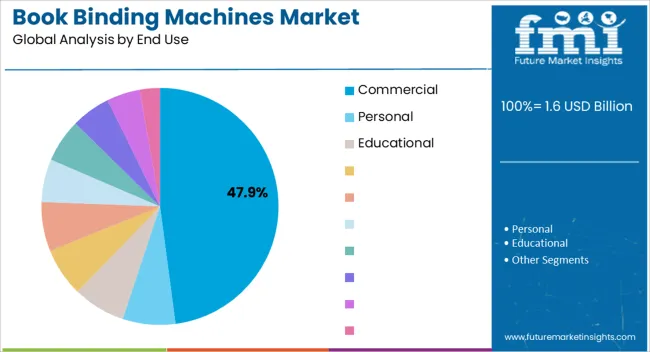Book Binding Machines Market Analysis By End Use