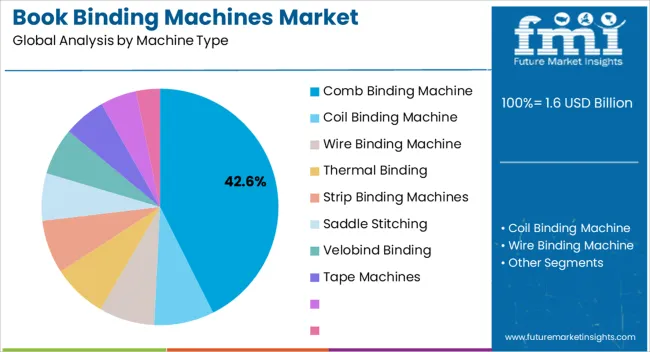 Book Binding Machines Market Analysis By Machine Type