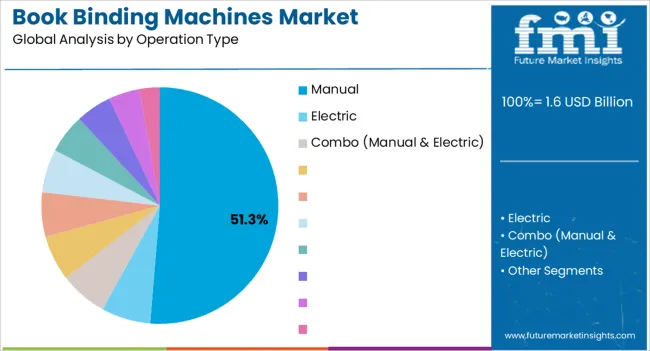 Book Binding Machines Market Analysis By Operation Type