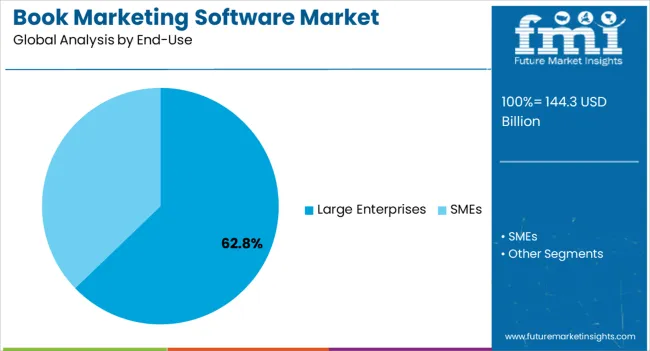 Book Marketing Software Market Analysis By End Use Book Marketing Software Market Analysis By End Use