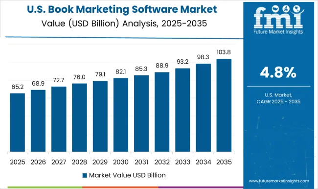 Book Marketing Software Market Country Value Analysis Book Marketing Software Market Country Value Analysis