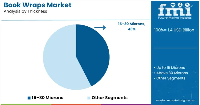 Book Wraps Market Analysis By Thickness
