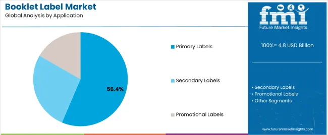Booklet Label Market Analysis By Application Booklet Label Market Analysis By Application