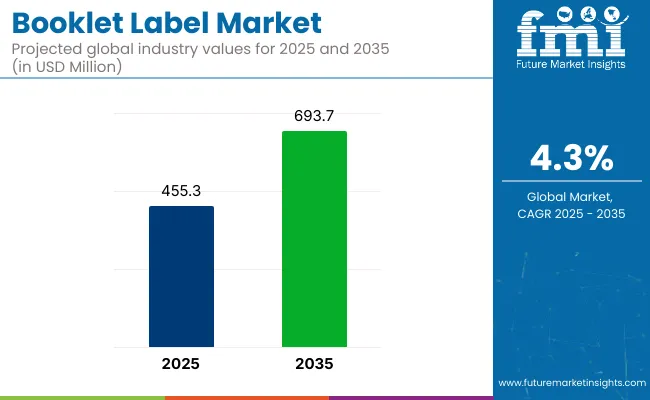 Booklet Label Market