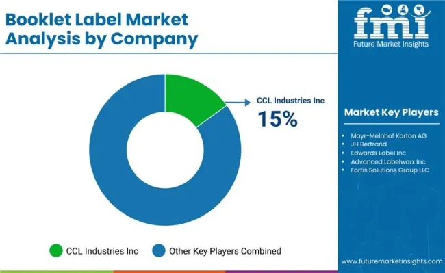 Booklet Labels Market Analysis By Company