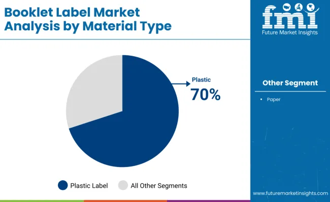 Booklet Labels Market Analysis By Material Type