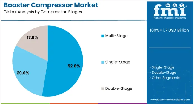 Booster Compressor Market Analysis By Compression Stages
