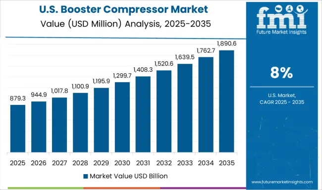 Booster Compressor Market Country Value Analysis