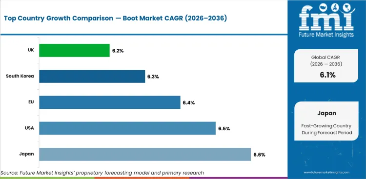 Boot Market Cagr Analysis By Country Boot Market Cagr Analysis By Country