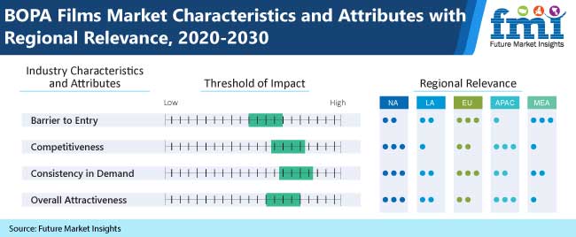 bopa films market characteristics and attributes with regional relevance