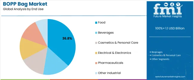 Bopp Bag Market Analysis By End Use