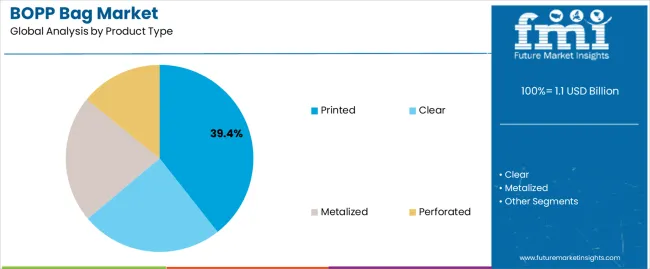Bopp Bag Market Analysis By Product Type