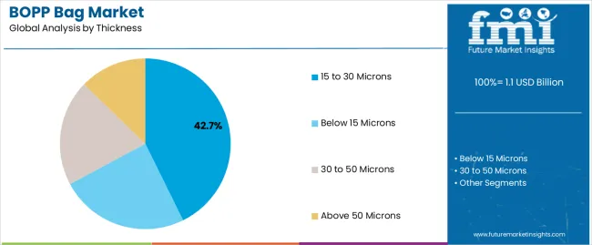 Bopp Bag Market Analysis By Thickness