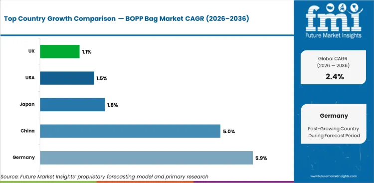 Bopp Bag Market Cagr Analysis By Country