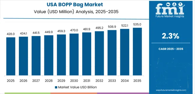 Bopp Bag Market Country Value Analysis