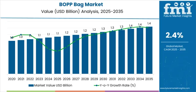 Bopp Bag Market Market Value Analysis