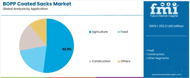 Bopp Coated Sacks Market Analysis By Application