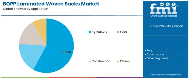 Bopp Laminated Woven Sacks Market Analysis By Application