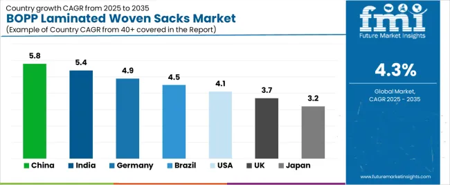 Bopp Laminated Woven Sacks Market Cagr Analysis By Country