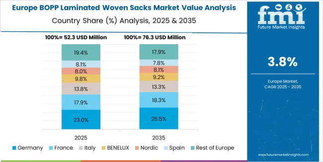 Bopp Laminated Woven Sacks Market Europe Country Market Share Analysis, 2025 & 2035