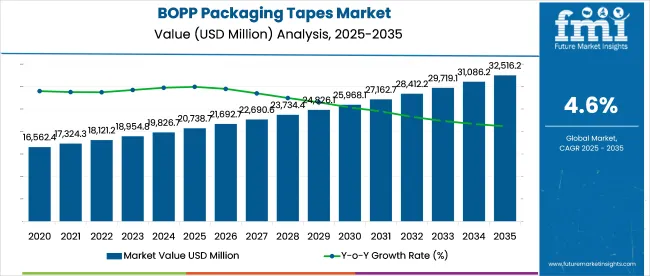 Bopp Packaging Tapes Market Market Value Analysis