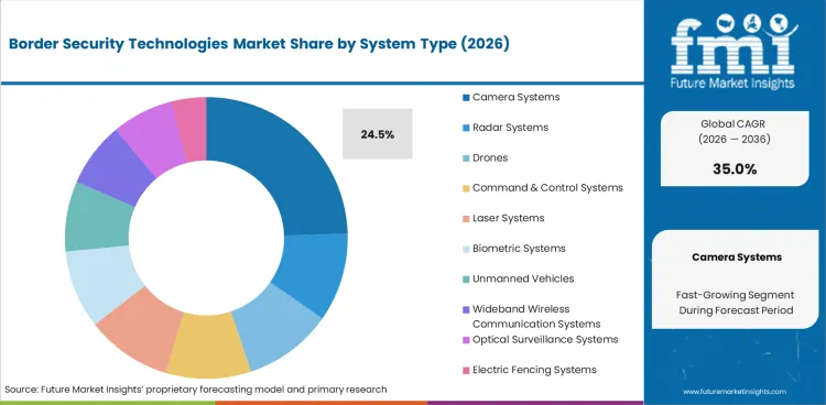 Border Security Technologies Market Analysis By System Type