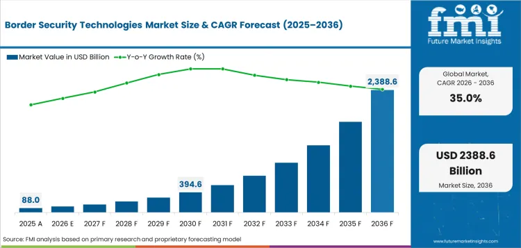 Border Security Technologies Market Value Analysis