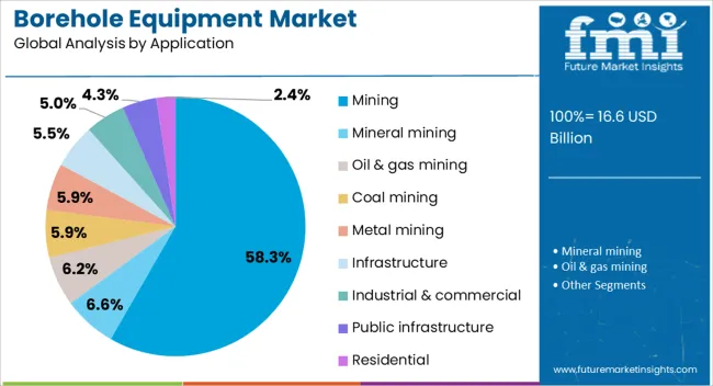 Borehole Equipment Market Analysis By Application