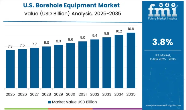 Borehole Equipment Market Country Value Analysis