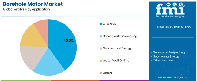 Borehole Motor Market Analysis By Application Borehole Motor Market Analysis By Application