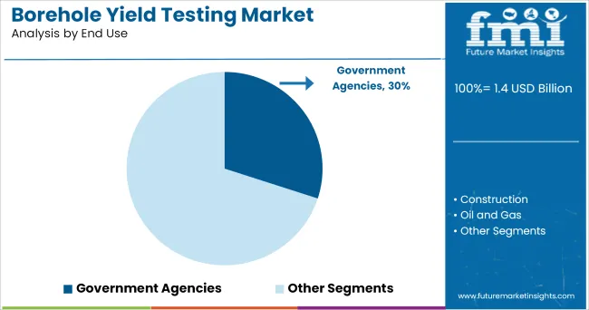 Borehole Yield Testing Market Analysis By End Use