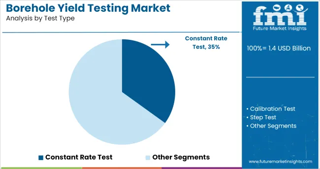 Borehole Yield Testing Market Analysis By Test Type