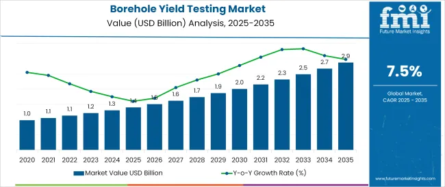 Borehole Yield Testing Market Market Value Analysis