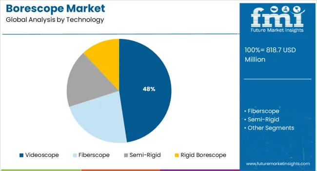 Borescope Market Analysis By Technology
