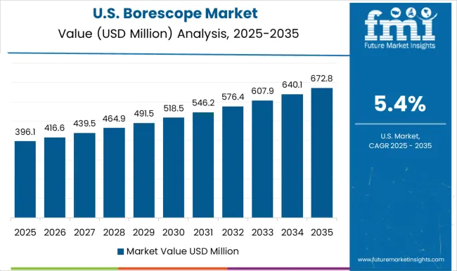 Borescope Market Country Value Analysis