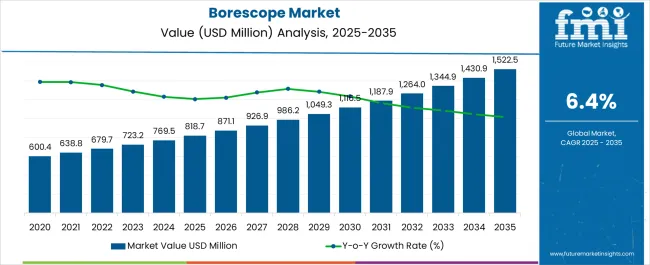 Borescope Market Market Value Analysis