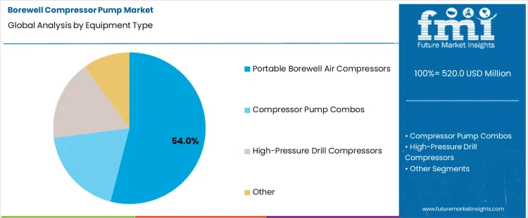 Borewell Compressor Pump Market Analysis By Equipment Type