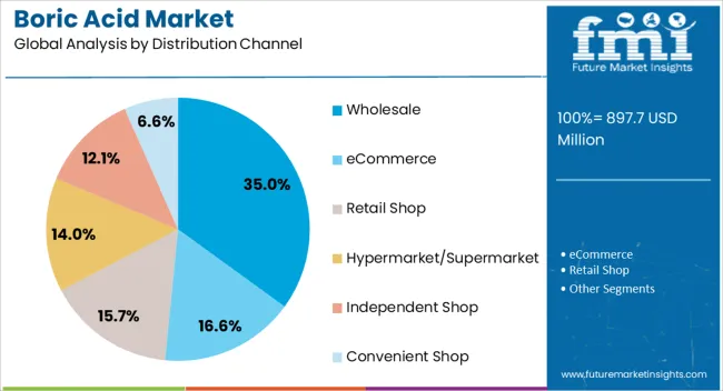 Boric Acid Market Analysis By Distribution Channel Boric Acid Market Analysis By Distribution Channel
