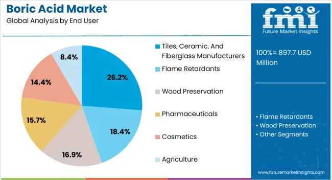 Boric Acid Market Analysis By End User Boric Acid Market Analysis By End User