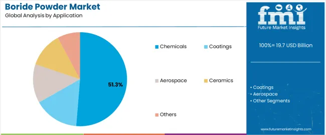 Boride Powder Market Analysis By Application