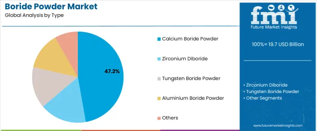 Boride Powder Market Analysis By Type