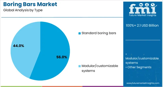 Boring Bars Market Analysis By Type