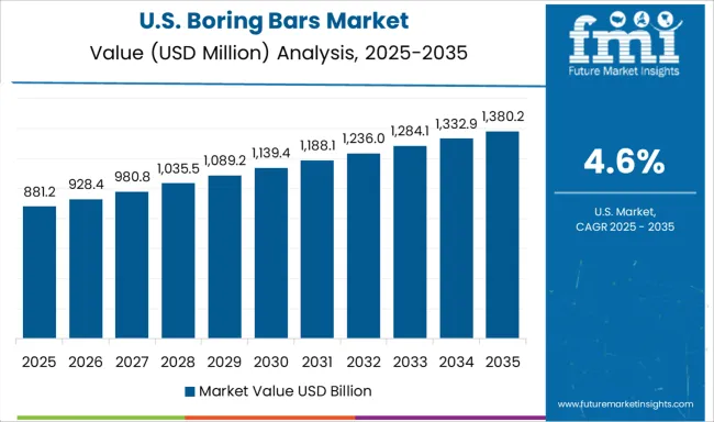 Boring Bars Market Country Value Analysis