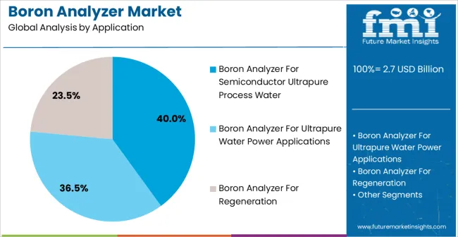 Boron Analyzer Market Analysis By Application