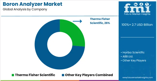Boron Analyzer Market Analysis By Company