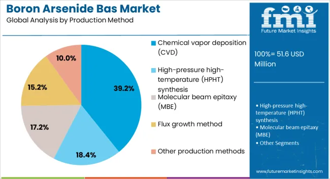 Boron Arsenide Bas Market Analysis By Production Method